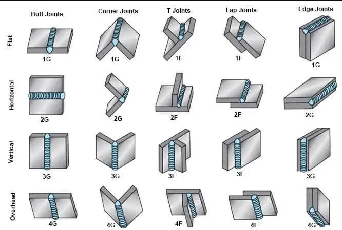 Welding Positions 4 Main Types Of Welding Positions