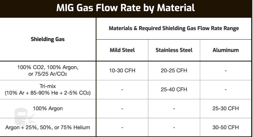 MIG Welding Gas Pressure Settings