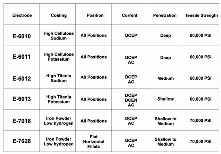 Types of Welding Rods and Their Applications