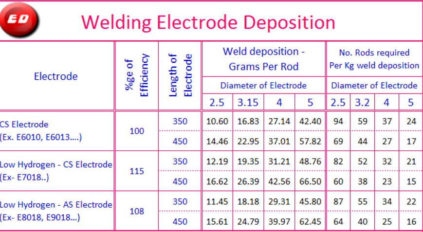 How Do I Calculate The Amount Of Welding Rods I Need?