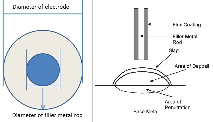 Why Do Weld Electrodes Have Flux Coatings?