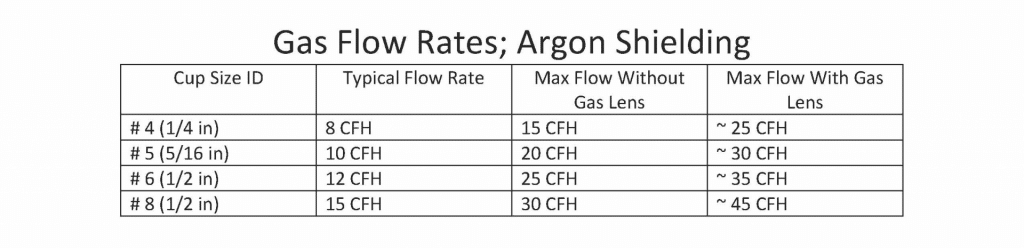 Best MIG Gas Flow Rates