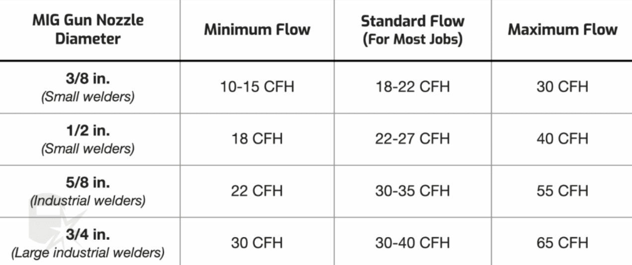 MIG Welding Gas Pressure Settings (with Charts)