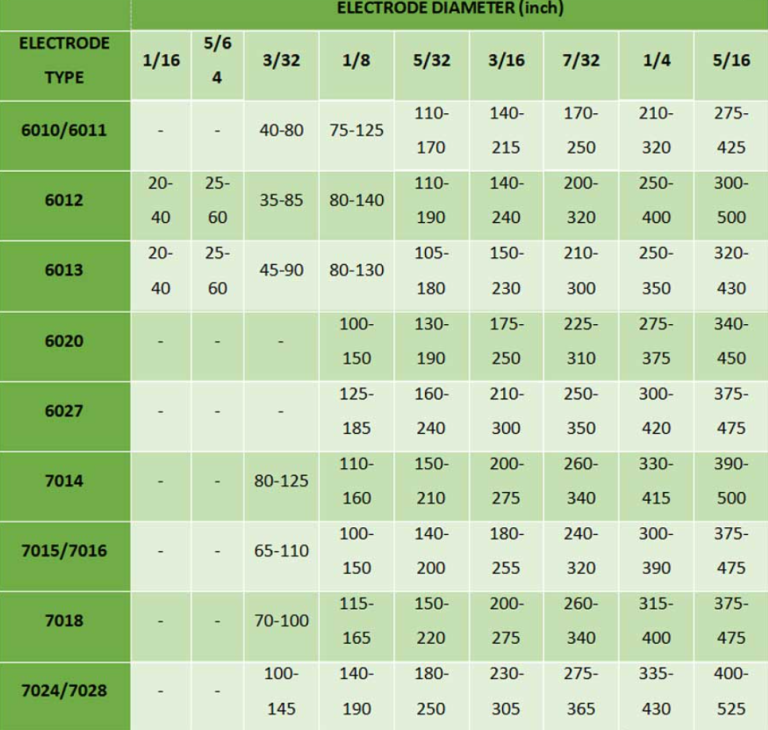 Why Do Welding Rods Stick ? 4 Ways to Fix it